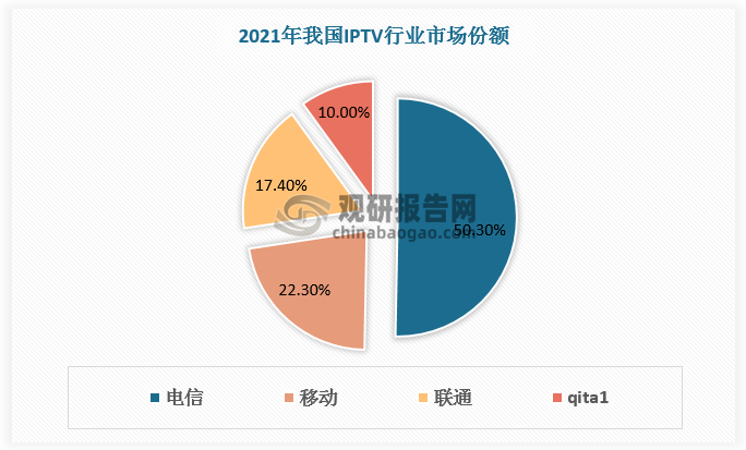 根据数据，中国电信、中国移动和中国联通三者合计占据了IPTV超过90%的市场份额。中国电信、中国移动和中国联通这三家企业在IPTV领域的市场地位相对稳固，其他企业难以撼动。