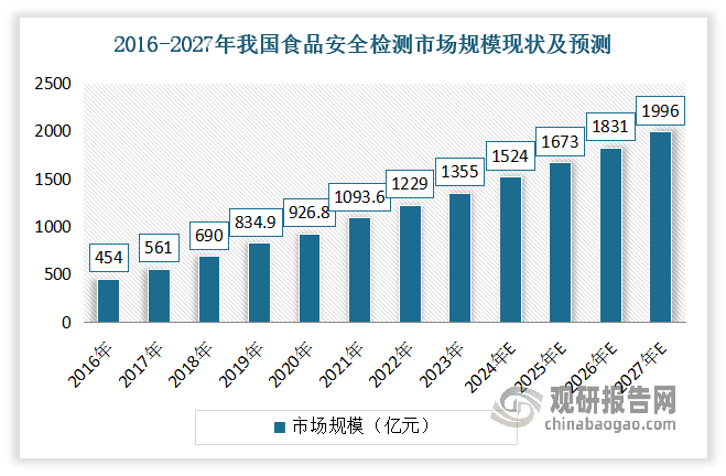 食品安全直接關(guān)系到公眾健康和社會(huì)穩(wěn)定。近年得益于國(guó)家政策的支持、人均可支配收入的提高以及消費(fèi)者食品安全意識(shí)的增強(qiáng)。我國(guó)食品安全檢測(cè)市場(chǎng)規(guī)模持續(xù)增長(zhǎng)，且預(yù)計(jì)未來幾年仍將保持較快的增長(zhǎng)速度。數(shù)據(jù)顯示，2023年我國(guó)食品安全檢測(cè)市場(chǎng)規(guī)模達(dá)到1355億元。估計(jì)2024年我國(guó)食品安全檢測(cè)市場(chǎng)規(guī)模預(yù)計(jì)將達(dá)到1524億元，并預(yù)計(jì)2027年這一市場(chǎng)規(guī)模將達(dá)到1996億元。