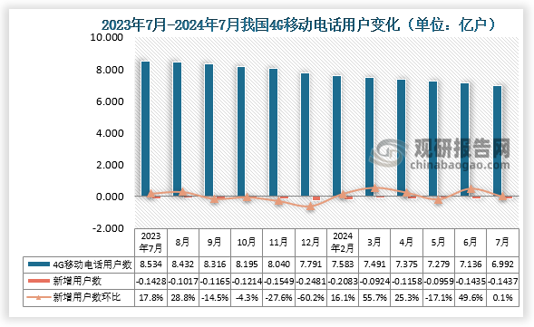 2024年7月我国4G移动电话用户数期末值为6.992亿户，1-7月份国内4G移动用户数下降约0.1437亿户，较上月有所下降。