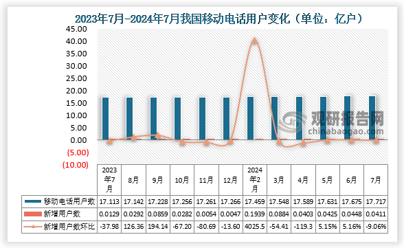 根據(jù)國(guó)家統(tǒng)計(jì)局?jǐn)?shù)據(jù)顯示，2024年7月我國(guó)移動(dòng)電話用戶數(shù)期末值約為17.717億戶，新增移動(dòng)電話用戶數(shù)約為0.0411億戶，比2024年4月新增移動(dòng)電話用戶數(shù)環(huán)比下降9.06%。