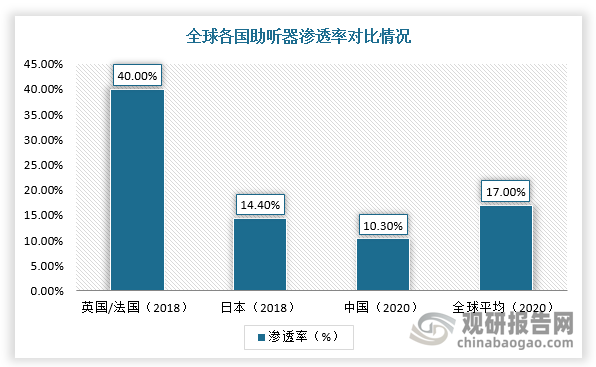 助聽(tīng)器是解決聽(tīng)力損失的有效輔助手段。但現(xiàn)階段，全球能夠受益于助聽(tīng)器的人群中僅有17%的人實(shí)際使用助聽(tīng)器。其中，英國(guó)和法國(guó)的助聽(tīng)器滲透率都超過(guò)40%，美國(guó)為約27%，而中國(guó)僅有10%左右。聽(tīng)損人群雖然基數(shù)龐大，但由市場(chǎng)規(guī)模受到實(shí)際產(chǎn)品滲透率的影響，未能充分反映需求。