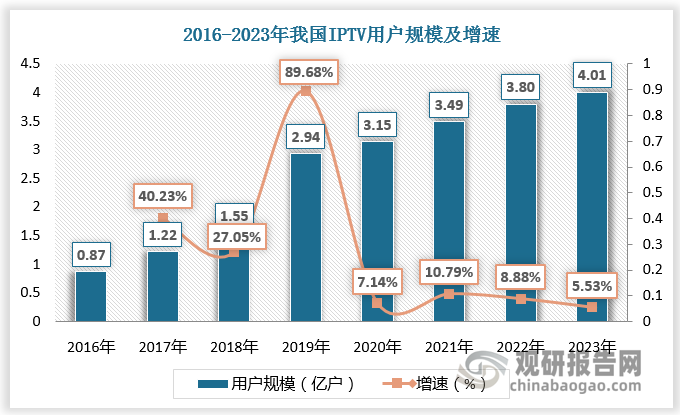 根據(jù)數(shù)據(jù)，截至 2023 年末，我國 IPTV 擁有 4.01 億用戶，較上年末增長5.53%，用戶增長進(jìn)入穩(wěn)定區(qū)間，IPTV 已成為全國主流電視傳播渠道。