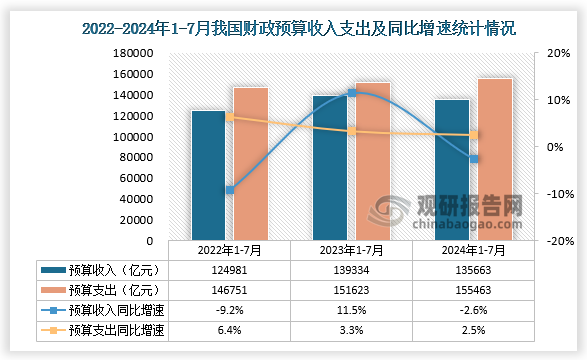 數(shù)據(jù)顯示，2024年1-7月我國(guó)財(cái)政預(yù)算收入約為135663億元，同比下降2.6%；財(cái)政預(yù)算支出來(lái)看，2024年1-7月我國(guó)財(cái)政預(yù)算支出為155463億元，同比增長(zhǎng)2.5%。