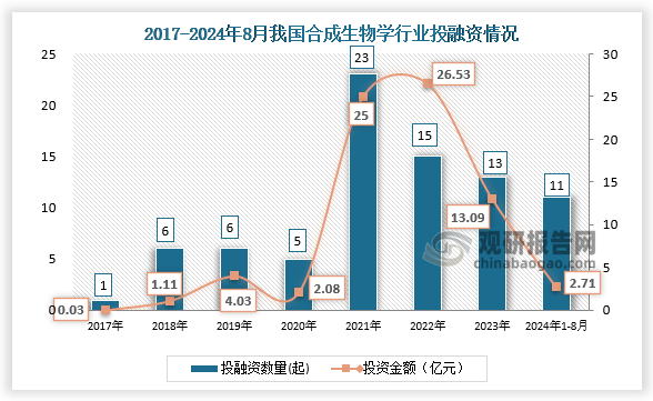 数据显示，我国合成生物学‌‌行业投融资事件，从2017年的1起增长到2023年的13起。2024年1月-8月25日，我国合成生物学‌‌行业发生投融资事件11起，投资金额达2.71亿元。