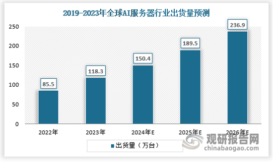 除了国内，全球市场上同样是AI服务出货量持续增长的预期，也将带动液冷行业的持续高增长。2024年，英伟达发布B200，采用N4P制程，封装2080亿晶体管，而H100晶体管为800亿、采用N4制程，这带来B200封装密度提升、功耗达1000W，对散热技术提出更高要求，预计2026年全球A I服务器出货量达到236.9万台。