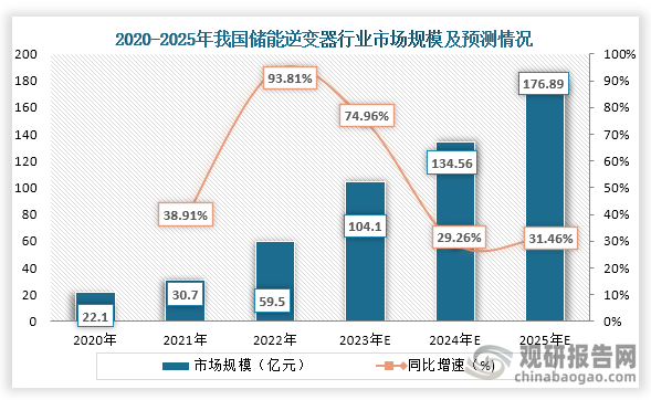 而隨著我國(guó)儲(chǔ)能行業(yè)市場(chǎng)的快速發(fā)展，這也讓對(duì)儲(chǔ)能逆變器需求增加。從市場(chǎng)規(guī)模來(lái)看，近些年我國(guó)儲(chǔ)能逆變器市場(chǎng)規(guī)模一直為增長(zhǎng)趨勢(shì)，到2022年我國(guó)儲(chǔ)能逆變器市場(chǎng)規(guī)模約為59.5億元，同比增長(zhǎng)93.81%；預(yù)計(jì)到2025年我國(guó)儲(chǔ)能逆變器行業(yè)市場(chǎng)規(guī)模約為176.89億元。