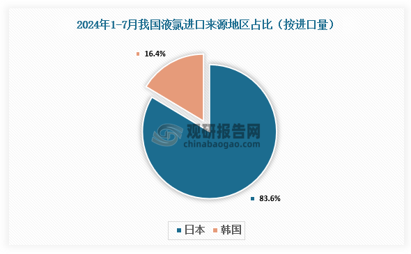 數(shù)據(jù)來源：海關(guān)總署、觀研天下整理