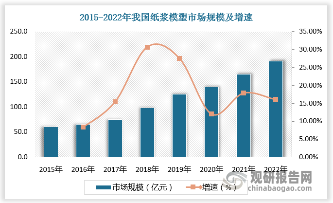 數(shù)據(jù)顯示，2022年，我國紙漿模塑市場規(guī)模約為191.47億元，較上年同比增長15.68%。2015-2022年，我國紙漿模塑市場規(guī)模年復(fù)合年增長率約為17.95%。