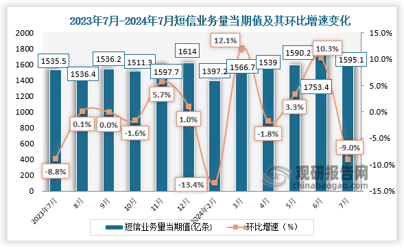 从短信业务量来看，我国2024年7月短信业务量当期值为1595.1亿条，环比增下降9%。