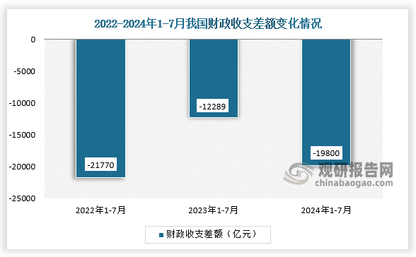 從財(cái)政預(yù)算收支差額來(lái)看，2024年1-7月我國(guó)財(cái)政預(yù)算收入與預(yù)算支出差額約為19800億元；總體來(lái)看，2024年1-7月的預(yù)算支出高于預(yù)算收入。