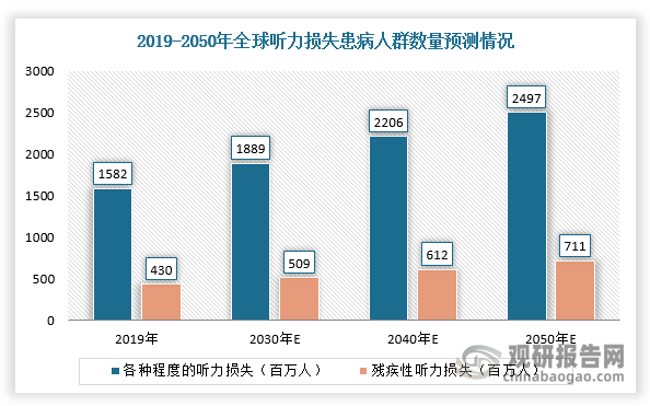 聽(tīng)力問(wèn)題在全球大有愈演愈烈之勢(shì)。根據(jù)WHO數(shù)據(jù)，聽(tīng)力損失目前影響全球超過(guò)15億人，其中約有4.3億人因聽(tīng)力損失需要康復(fù)服務(wù)，到2050年，預(yù)估超過(guò)7億人可能經(jīng)歷中度或更嚴(yán)重的聽(tīng)力損失。