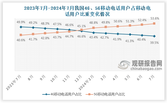 从移动电话用户占比来看，2024年7月我国4G移动电话用户数占比移动电话用户数39.5%；5G移动电话用户数占比移动电话用户数53.6%。近十二个月来，4G移动电话用户数占比移动电话用户数最高月份是2023年7月，占比49.9%，而5G移动电话用户数占比移动电话用户数与4G相对，最高的是在2024年7月，占比为53.6%。