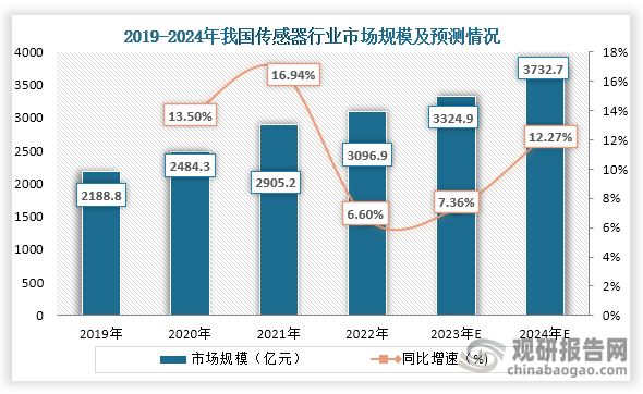 传感器是一种感应和转化的设备，在工业自动化、安全监控、智能家居等多个领域具有重要作用，而随着这些领域的快速发展也带动我国传感器行业市场规模的增长。数据显示，到2022年我国传感器市场规模为3096.9亿元，同比增长6.60%；预计到2024年我国传感器市场规模将达到3732.7亿元。 