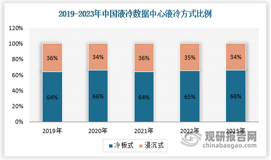 冷板式液冷已經(jīng)在HPC、AI高密計算領(lǐng)域商用超過8年時間，技術(shù)成熟、生態(tài)完善、總體成本可控，整體產(chǎn)業(yè)鏈相對更為成熟。此外，從實物圖可以看出，冷板式液冷較風冷時服務(wù)器側(cè)和機房側(cè)的改動均較小，對客戶的使用習慣改變不大，硬盤、光模塊等部件與風冷一致，運維模式、機房承重與風冷場景也較為類似，更適合當下進行規(guī)模商用。現(xiàn)階段，中國液冷數(shù)據(jù)中心市場以冷板式為主，在智算中心建設(shè)加速的背景下，綜合考慮產(chǎn)業(yè)鏈成熟度、客戶接受度等多因素，短期內(nèi)放量仍將以冷板式方案為主。