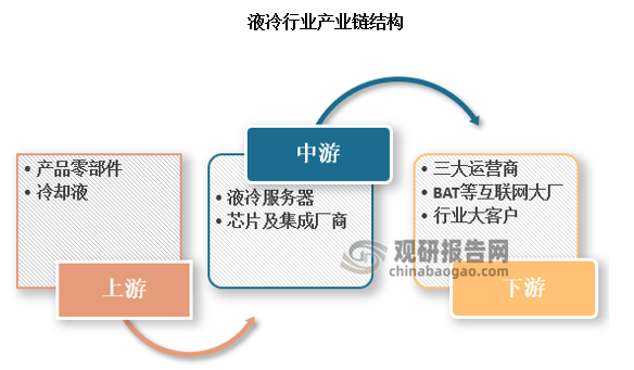 产业链下游：主要包括三家电信运营商，百度、阿里巴巴、腾讯、京东等互联网企业以及信息化行业应用客户，主要在电信信息、互联网、政府、金融、交通和能源等信息化应用。目前，阿里巴巴以单相浸没式液冷为主要发展方向，其他用户以冷板式液冷试点应用居多。