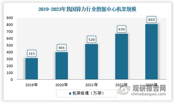 随着各行业数字化转型，以及人工智能、大数据、5G、AIGC等技术推动，我国算力中心建设规模高速增长。截至2023年，我国提供算力服务的在用机架数达810万标准机架，算力规模230EFLOPS。2023年10月，工信部等六部门发布《算力基础设施高质量发展行动计划》，到2025年，中国算力规模将超过300EFLOPS，其中，智能算力占比将达到35%。