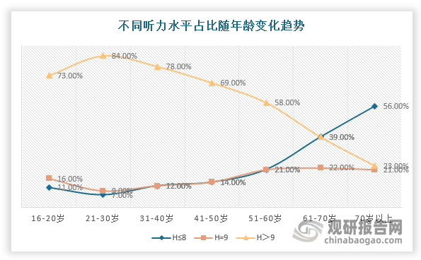 同時(shí)，助聽(tīng)器的主要佩戴人群是老年人，根據(jù)央廣網(wǎng)援引《2022年愛(ài)耳日聽(tīng)力健康白皮書(shū)》（白皮書(shū)通過(guò)“H值”來(lái)表達(dá)測(cè)試者聽(tīng)力水平，H值越高聽(tīng)力健康情況越好，H≤8即聽(tīng)力異常），各年齡段平均聽(tīng)力水平以60歲為分水嶺，在60歲以后，聽(tīng)力存在異常比重快速提升。而我國(guó)老年群體受成長(zhǎng)環(huán)境和觀念的限制，認(rèn)為聽(tīng)力衰退屬于自然現(xiàn)象，重視程度較低，影響助聽(tīng)器在我國(guó)的應(yīng)用。