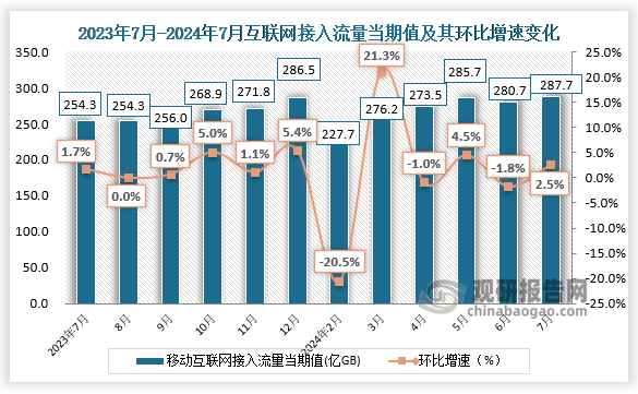 從當(dāng)期值來(lái)看，2024年7月我國(guó)互聯(lián)網(wǎng)寬帶接入流量為287.7億GB，環(huán)比增長(zhǎng)2.5%。