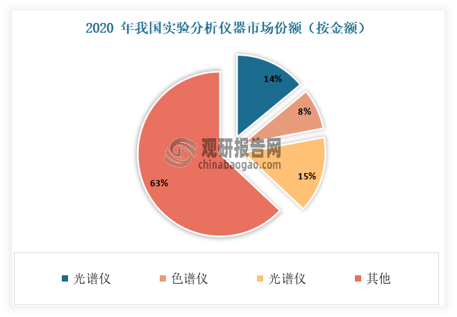 目前光谱仪、质谱仪、色谱仪等是我国实验分析仪器最重要的产品分支。根据2020年的数据为例，在2020 年我国实验分析仪器市场份额（按金额）中，质谱仪、色谱仪、光谱仪各占 15%、8%、14%，合计占据实验分析仪器市场份额 37%。