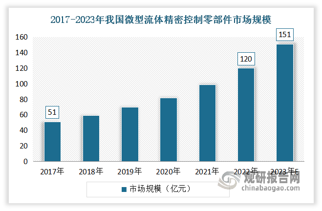 微型阀类零部件属于微型流体精密控制零部件，是微流体控制系统的重要组成部分，主要负责控制流体的流动，包括流量、压力、速度等参数。近年来随着微型阀类零部件行业利好政策发布、下游应用领域的需求持续增长、微型阀类零部件厂商技术持续进步等因素的驱动，市场规模呈现快速增长态势。数据显示，2017-2022年我国微型流体精密控制零部件市场规模从 51亿元增长到了 120亿元左右，年复合增长率为 18.6%。估计2023年我国微型流体精密控制零部件市场规模达到151亿元左右。