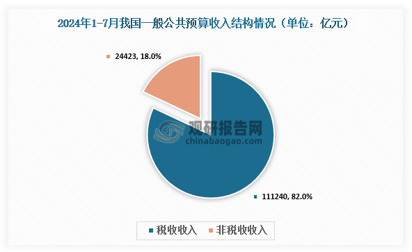 具体来看，2024年1—7月，一般公共预算收入59745亿元，同比下降6.4%；全国税收收入111240亿元，同比下降5.4%，占全国一般公共预算收入约为82%；非税收入24423亿元，同比增长12%，占比约为18%。