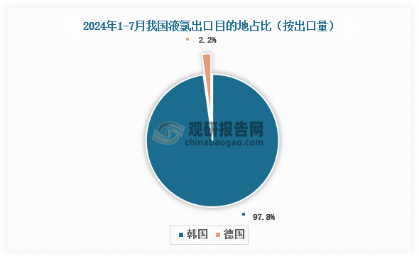 数据来源：海关总署、观研天下整理