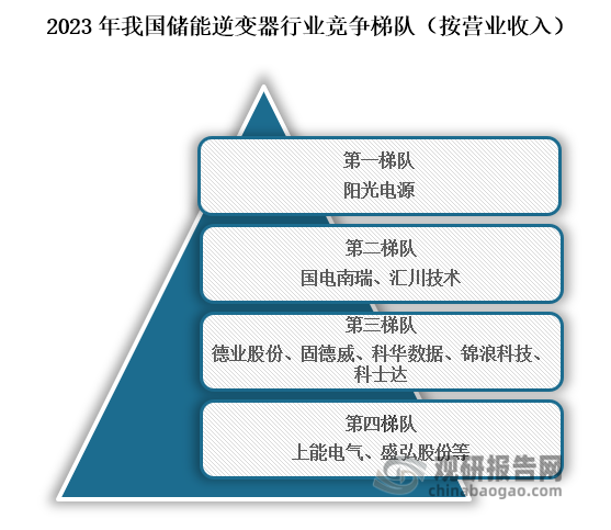 从行业竞争梯队来看，位于我国储能逆变器行业翻译电梯企业为阳光电源；位于行业第二梯队的企业为国电南瑞、汇川技术；位于行业第三梯队的企业为业股份、固德威、科华数据、锦浪科技、科士达；位于行业第四梯队的企业为上能电气、盛弘股份等。