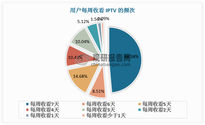 電視媒體是家庭娛樂生活中最為重要的開展形式之一，消費和使用頻次較高。和傳統(tǒng)的電視收視曲線不同的是，IPTV的收視更加平權化，更接近于互聯(lián)網(wǎng)媒體的瀏覽情況，同時IPTV在大屏領域具有效果清晰，包含直播、回看和點播等多重功能這些特點，用戶時間再分配的過程中，IPTV用更豐富的內(nèi)容和應用為用戶提供了更多的選擇，在精細化的運營過程中，提高了用戶和內(nèi)容的匹配效率，為大屏創(chuàng)造了更多業(yè)務增量。IPTV客戶黏性強、消費頻次高，市場可挖掘空間大。