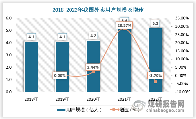 2018-2022年我国外卖用户规模由4.1亿人增长至5.2亿人，外卖市场规模由0.5万亿元增长至1.1万亿元。