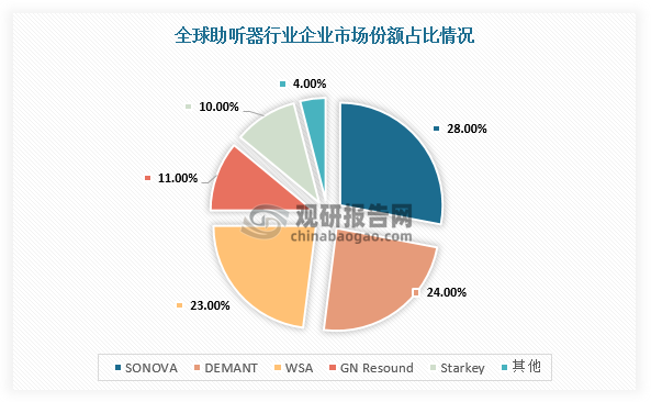 第三，支付體系方面，購(gòu)買傳統(tǒng)的助聽(tīng)器需要醫(yī)生（聽(tīng)力師）驗(yàn)配并開(kāi)具處方，以保證用戶在使用助聽(tīng)器過(guò)程中的安全和有效，這也意味著市場(chǎng)的封閉。像包括瑞士索諾瓦聽(tīng)力集團(tuán)（峰力）、丹麥Demant集團(tuán)（奧迪康）、丹麥瑞聲達(dá)、美國(guó)斯達(dá)克和丹麥WSA（唯聽(tīng)、西嘉）五大集團(tuán)在全球占據(jù)了超過(guò)90%的專業(yè)助聽(tīng)器市場(chǎng)份額，綜合毛利率在55-75%上下，利潤(rùn)頗為夸張。