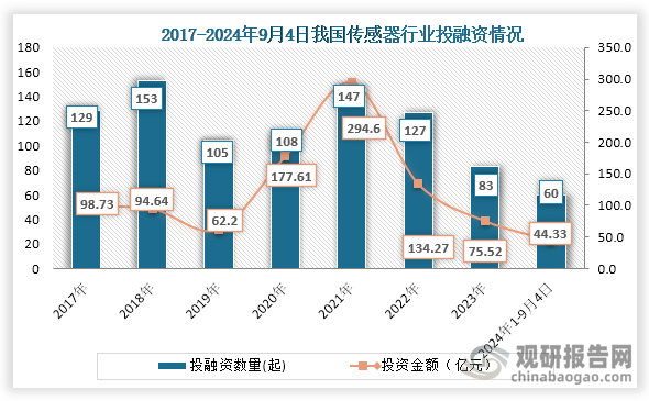 從行業(yè)投融資情況來看，自2021年之后我國傳感器行業(yè)投融資事件及金額一直為下降趨勢，到2023年我國傳感器行業(yè)發(fā)生83起投融資事件，投融資金額為75.52億元；2024年1-9月4日我國傳感器行業(yè)發(fā)生60起投融資事件，投融資金額為44.33億元。整體來看，近些些我國傳感器行業(yè)資本市場熱度逐年下降。