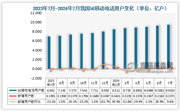 2024年7月我國(guó)5G移動(dòng)電話用戶達(dá)9.5023億戶，比上年末凈增0.2371億戶，比2024年4月新增5G移動(dòng)電話用戶達(dá)數(shù)環(huán)比增長(zhǎng)9.6%。