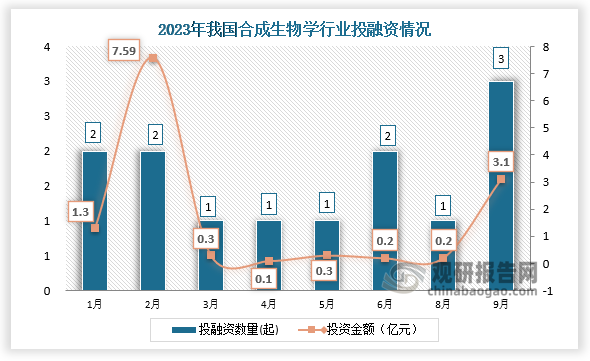 2023年我國(guó)合成生物學(xué)??行業(yè)共發(fā)生投融資事件13起，其中9月份發(fā)生的投資數(shù)量為3起；投資金額最高的為2月份，投資金額為7.59億元。