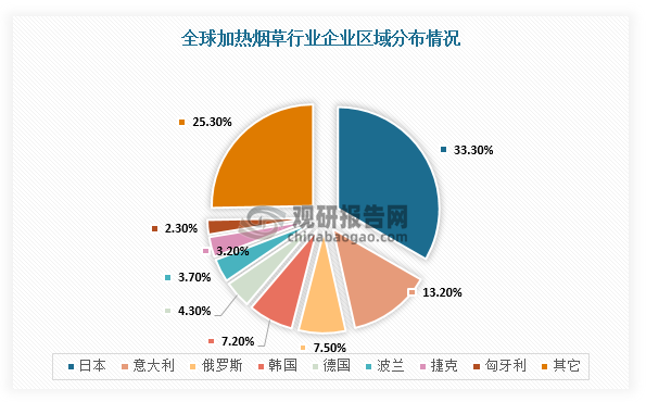 從國家規(guī)模占比來看，2023年，日本是全球加熱煙草行業(yè)第一大市場，占比達33.3%，而意大利、俄羅斯、韓國占比分別為13.2%、7.5%、7.2%。