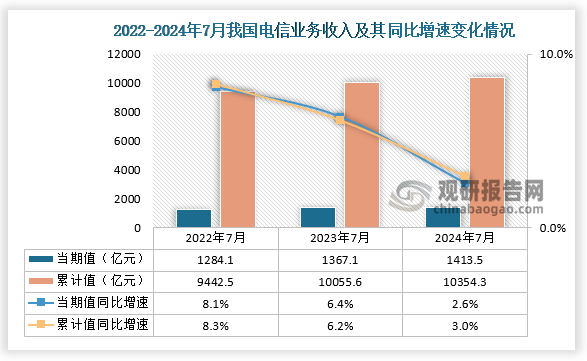 收入来看，2024年7月我国电信业务收入当期值和累计值分别为1413.5亿元和10354.3亿元，同比增速同为2.6%和3%，均高于前两年同期电信业务收入累计值。