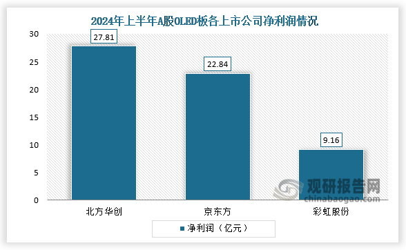 具體到公司來看，北方華創(chuàng)以27.81億元的凈利潤成為上半年板塊內(nèi)最賺錢的上市公司，京東方A以22.84億元緊隨其后。盡管仍有維信諾、深天馬A等企業(yè)出現(xiàn)虧損，但虧損幅度進一步收窄。尤其值得一提的是，彩虹股份等多家企業(yè)實現(xiàn)同比扭虧為盈。彩虹股份，上半年實現(xiàn)歸母凈利潤9.16億元，而去年同期為虧損2.7億元。