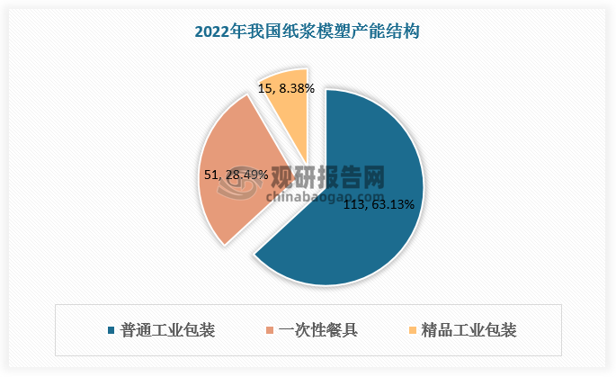 精品工業(yè)包裝生產(chǎn)規(guī)模相對較小，2022年產(chǎn)能達(dá)15萬噸，占我國紙漿模塑總產(chǎn)能的比重為8.38%；2022年產(chǎn)量達(dá)12萬噸，占我國紙漿模塑總產(chǎn)量的比重為7.64%。