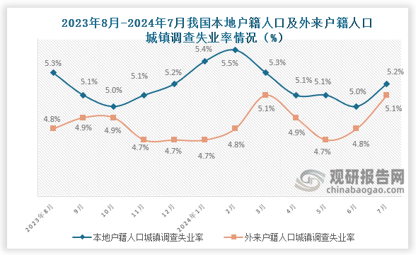 7月份，本地戶籍勞動力調(diào)查失業(yè)率為5.2%，與上月相比上升0.2百分比；外來戶籍勞動力調(diào)查失業(yè)率為5.1%，與上月相比上升0.3個百分點。