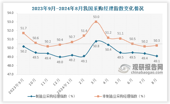 非制造業(yè)商務(wù)活動(dòng)指數(shù)為50.3%，比上月上升0.1個(gè)百分點(diǎn)，仍高于臨界點(diǎn)。服務(wù)業(yè)商務(wù)活動(dòng)指數(shù)為50.2%，比上月上升0.2個(gè)百分點(diǎn)；建筑業(yè)商務(wù)活動(dòng)指數(shù)為50.6%，比上月下降0.6個(gè)百分點(diǎn)。從行業(yè)看，鐵路運(yùn)輸、航空運(yùn)輸、郵政、電信廣播電視及衛(wèi)星傳輸服務(wù)、文化體育娛樂(lè)等行業(yè)商務(wù)活動(dòng)指數(shù)均位于55.0%以上較高景氣區(qū)間；資本市場(chǎng)服務(wù)、房地產(chǎn)、居民服務(wù)等行業(yè)商務(wù)活動(dòng)指數(shù)低于臨界點(diǎn)。