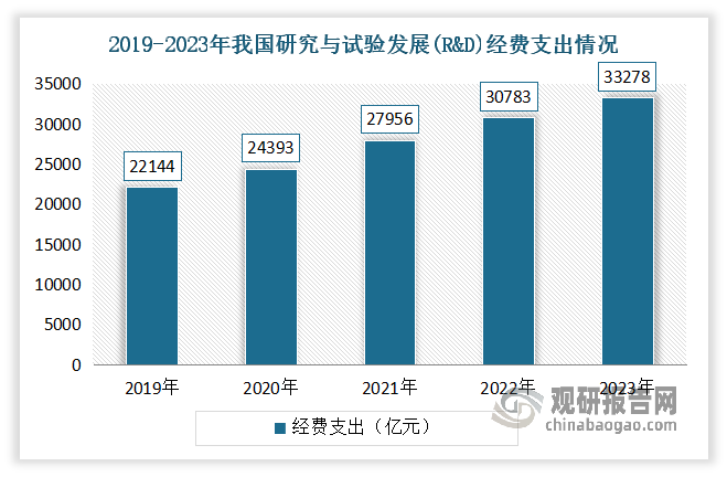 研發(fā)經(jīng)費(fèi)的大量投入，一方面可以促進(jìn)國(guó)家基礎(chǔ)研究實(shí)力的提升，另一方面也有助于科學(xué)研究產(chǎn)業(yè)鏈的長(zhǎng)足發(fā)展，符合國(guó)家長(zhǎng)期發(fā)展規(guī)劃。根據(jù)國(guó)家統(tǒng)計(jì)局?jǐn)?shù)據(jù)，2023年研究與試驗(yàn)發(fā)展（R&D）經(jīng)費(fèi)支出33278億元，比上年增長(zhǎng)8.1%，與國(guó)內(nèi)生產(chǎn)總值之比為2.64%，其中基礎(chǔ)研究經(jīng)費(fèi)2212億元，比上年增長(zhǎng)9.3%，占R&D經(jīng)費(fèi)支出比重為6.65%。