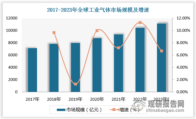 2017年全球工業(yè)氣體市場規(guī)模為7202億元，2021年增長至9432億元，CAGR約為7%。我國工業(yè)氣體市場規(guī)模由2017年的1211億元增長至2021年的1798億元，CAGR為10%。