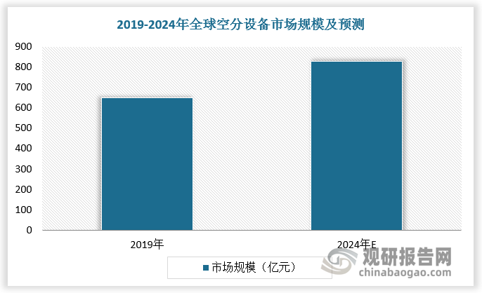 近年來，全球空氣分離設(shè)備市場持續(xù)擴大。2019年全球空分設(shè)備市場規(guī)模超600億元，預(yù)計2024年全球空分設(shè)備市場規(guī)模超過830億元，年復(fù)合增長率大約保持在6%到7%左右。