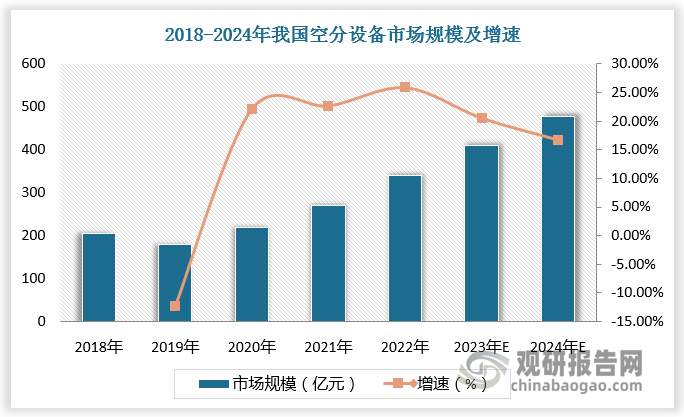 我國已成為全球主要空氣分離設(shè)備市場。2022年我國空分設(shè)備市場規(guī)模達(dá)341.2億元，較上年同比增長25%，2024年我國空分設(shè)備市場規(guī)模有望增至478.7億元，占全球空分設(shè)備市場規(guī)模的比重超50%。