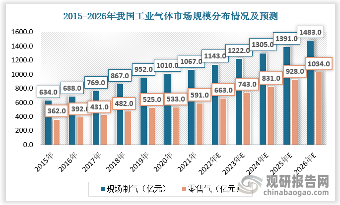 零售供氣模式收入均接近或大于50%，是外包氣體供應(yīng)商重要的經(jīng)營模式。而我國外包供應(yīng)市場中，現(xiàn)場制氣模式占比更高，2021年達(dá)64.35%；零售氣業(yè)務(wù)增長較快，從2021年的591億元增長至2026年的1034億元，復(fù)合年增長率為11.9%。