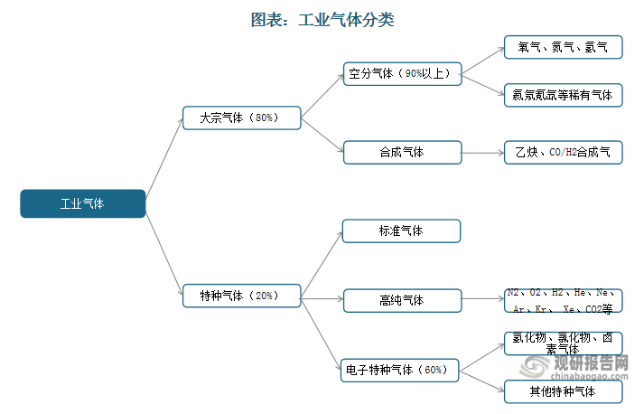 特种气体指被应用于特定领域，对纯度、品种、性质有特殊要求的工业气体，根据应用领域的不同可分为标准气体、医疗气体、激光气体、食品气体、电光源气体以及电子气体，其中电子特气占60%。