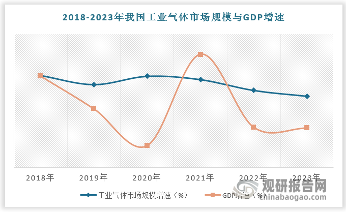 国内工业气体2017年-2023年CAGR达9.9%，期间GDP年复合增速为7.2%，工业气体年复合增速整体约为GDP年复合增速的1.4倍。