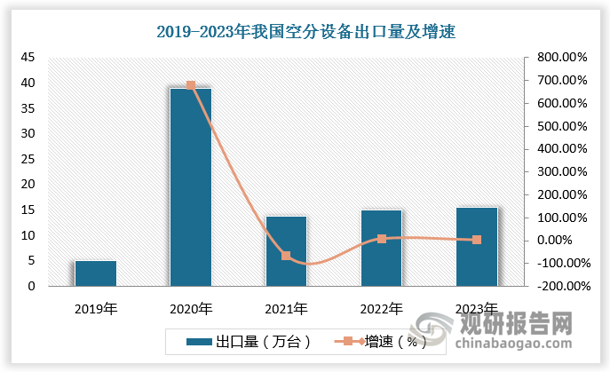 我國空分設(shè)備出口市場逐漸向好。根據(jù)數(shù)據(jù)，2021年我國空分設(shè)備出口量接近140萬臺，為近年來頂峰。2023年我國空分設(shè)備出口額為49.91億元，較上年同比增長106.62%，2019-2023年CAGR為33.59%。