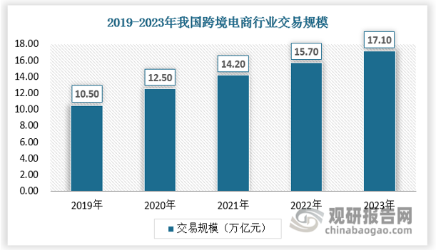 特別地，2023年以來，疫后全球經(jīng)濟復蘇疊加我國跨境電商平臺加速積極出海，拉動我國跨境電商特別是跨境電商出口產(chǎn)業(yè)鏈景氣度進一步走高，行業(yè)規(guī)模加速擴張。2023年，中國跨境電商行業(yè)交易規(guī)模17.1萬億元，跨境電商市場規(guī)模呈現(xiàn)增長迅猛的趨勢。在當前我國數(shù)字經(jīng)濟建設上升至國家戰(zhàn)略層面、新質生產(chǎn)力成為重要發(fā)展方向的趨勢下，跨境物流領域作為重要抓手，有望再迎政策利好及需求增長。