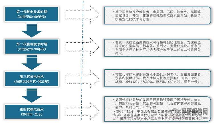 <strong>核電技術發(fā)展歷程</strong>