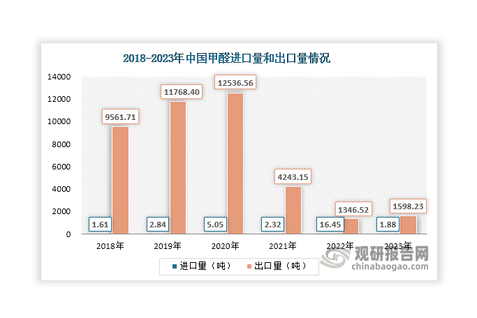 由于甲醛是长距离运输容易聚合的产品，这也使得其进出口量始终很小，国内生产的甲醛基本上用来自用，能完全满足下游市场需要。数据显示，2023年我国甲醇进口量和出口量分别为1.88吨和1598.232吨。